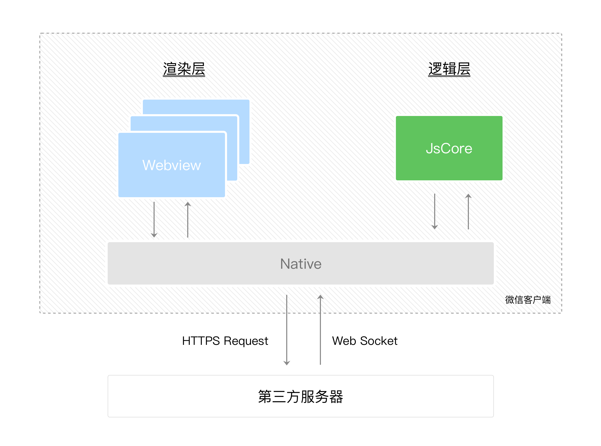 微信小程序技术原理分析